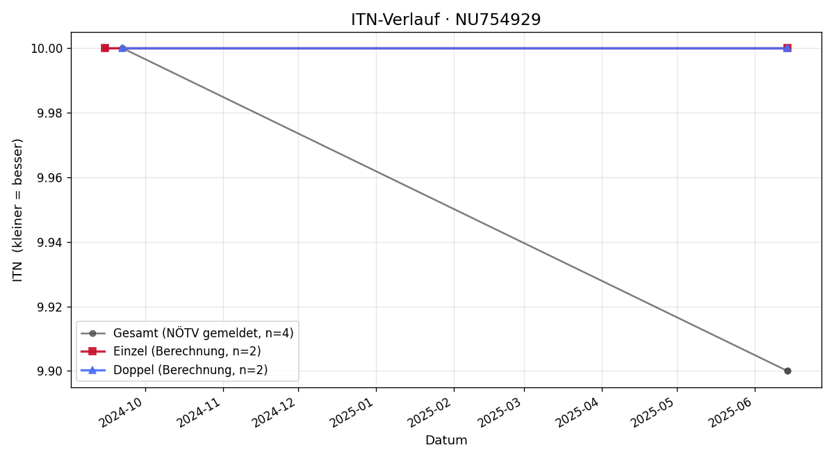 ITN-Verlauf Marie Weis