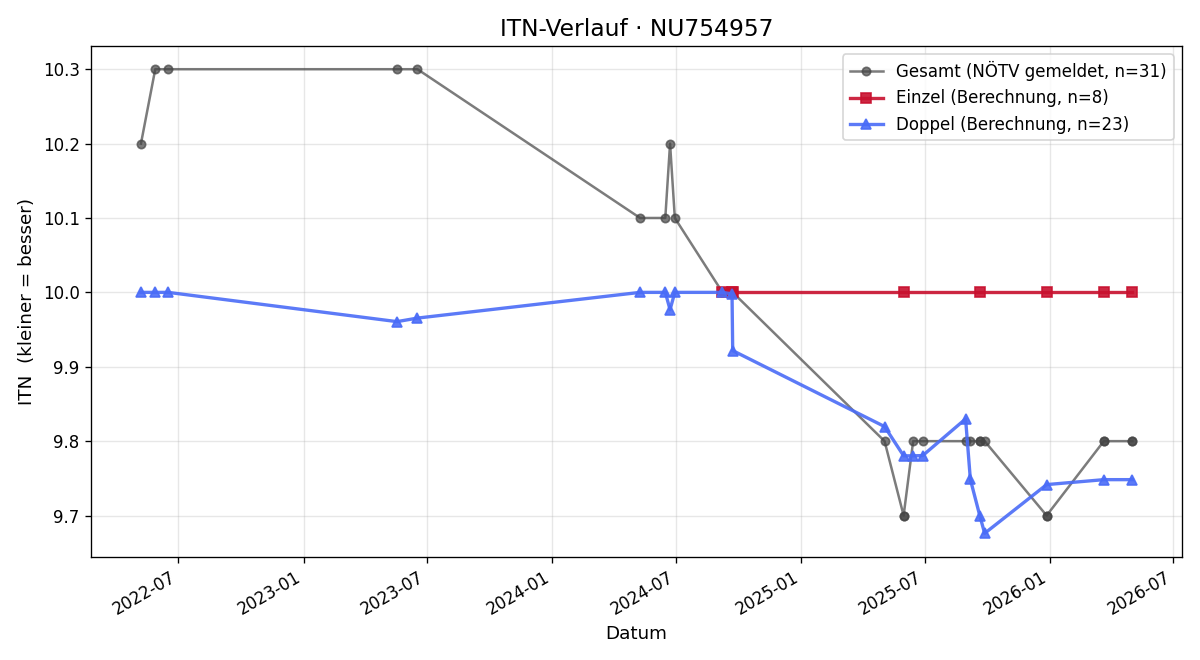 ITN-Verlauf Carina Karlo