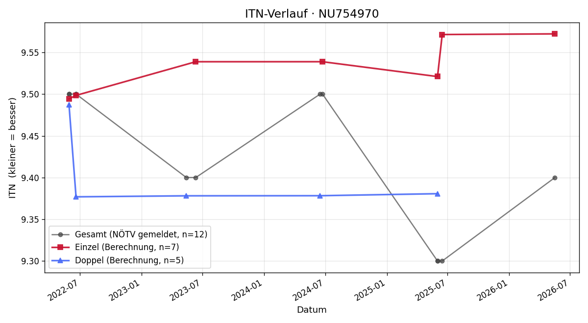 ITN-Verlauf Daniel Fuchs