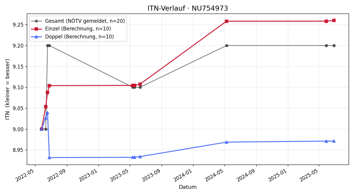 ITN-Verlauf Mathias Jonke