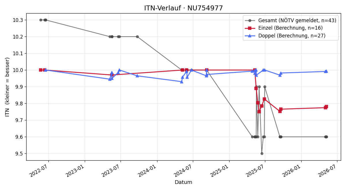 ITN-Verlauf Alexandre Kleinclauss