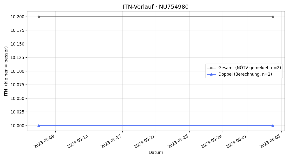 ITN-Verlauf Louis Antonio Vendis