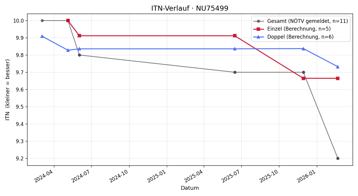 ITN-Verlauf Christof Frauneder