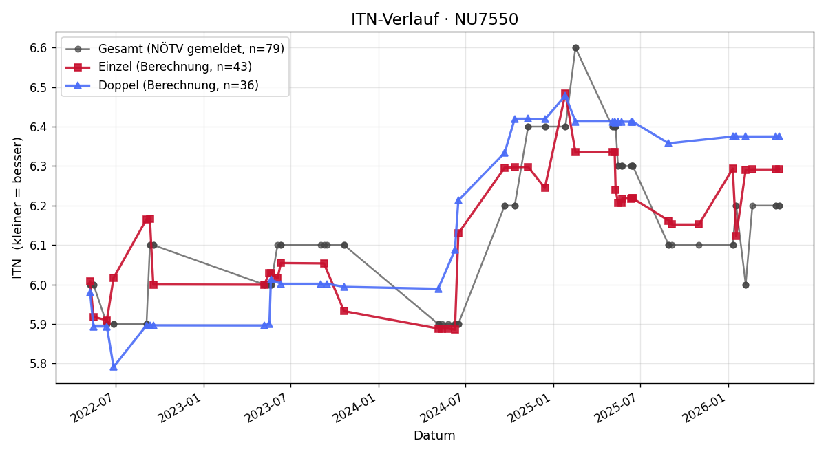 ITN-Verlauf Christian Rodler