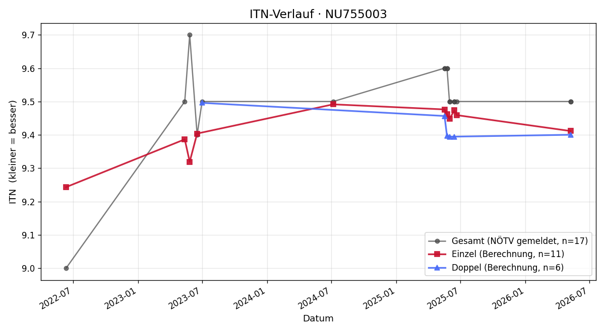 ITN-Verlauf Elisa Seidl