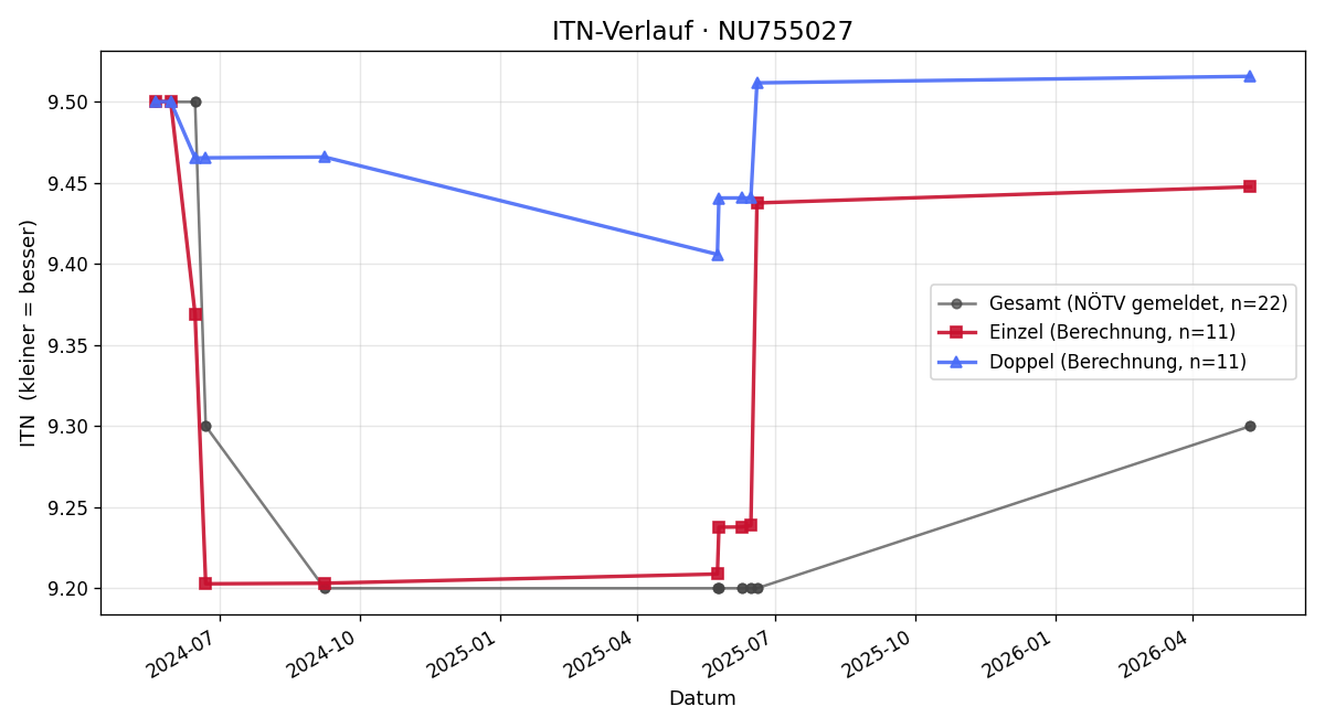 ITN-Verlauf Jürgen Ernst