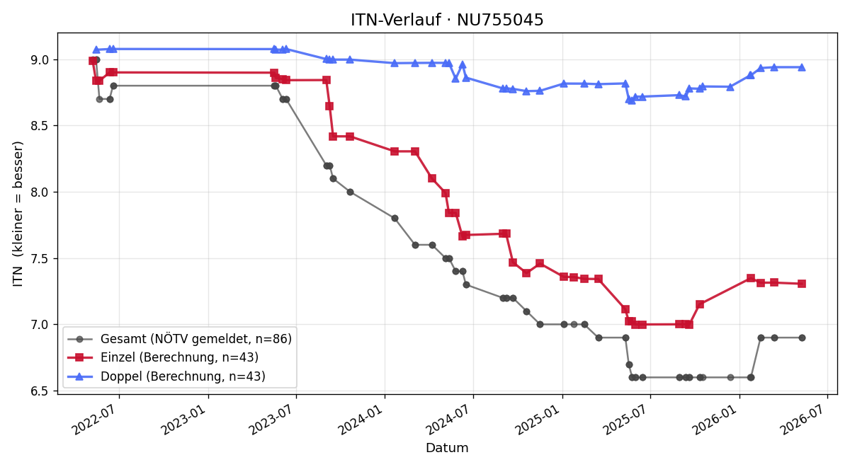 ITN-Verlauf Roland Gaulhofer