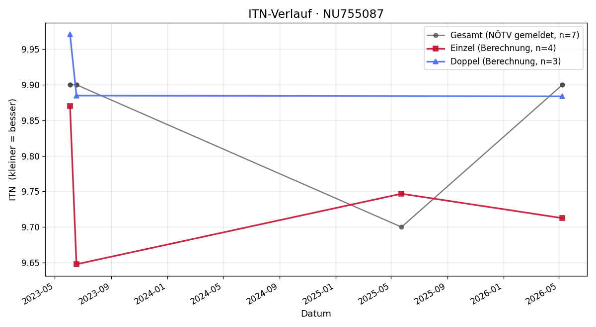ITN-Verlauf Marijana Milicevic