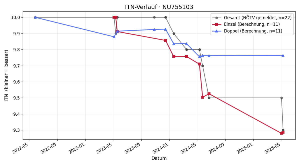 ITN-Verlauf Agnes Fuchs