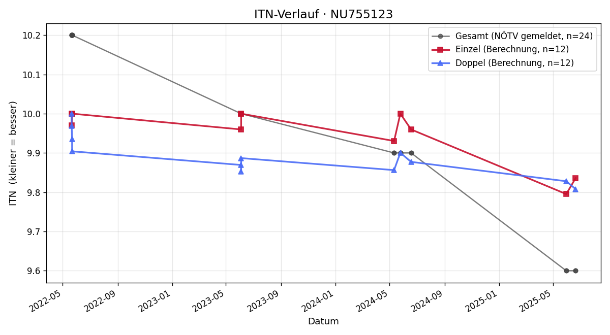 ITN-Verlauf Wolfgang Knauer
