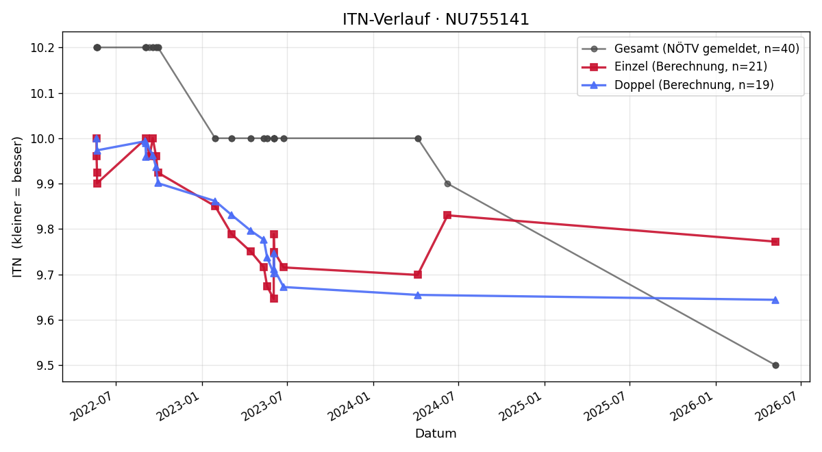ITN-Verlauf Alexis DE SILVA