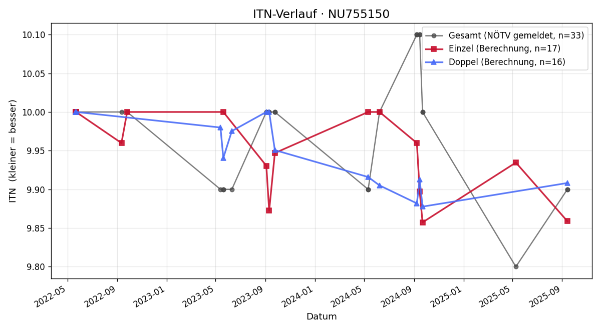 ITN-Verlauf Paul MAYER