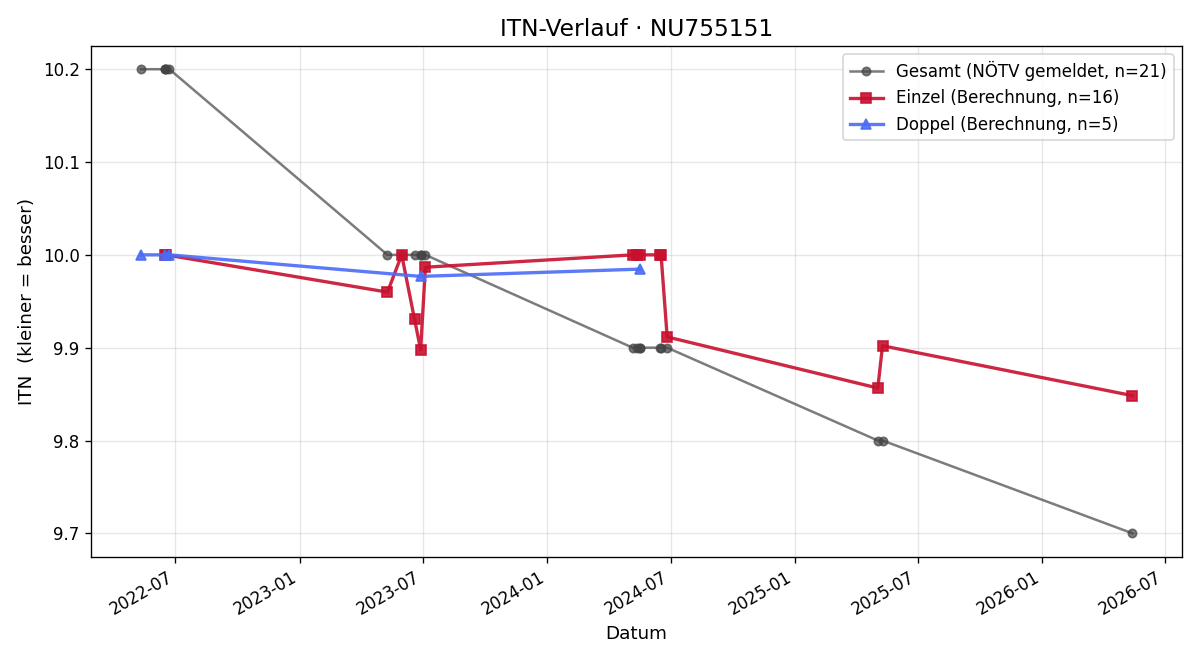 ITN-Verlauf Fabian Zeilinger
