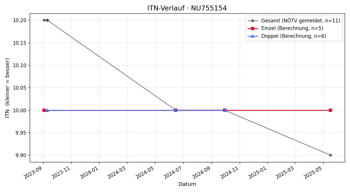 ITN-Verlauf Sebastian Zellhofer