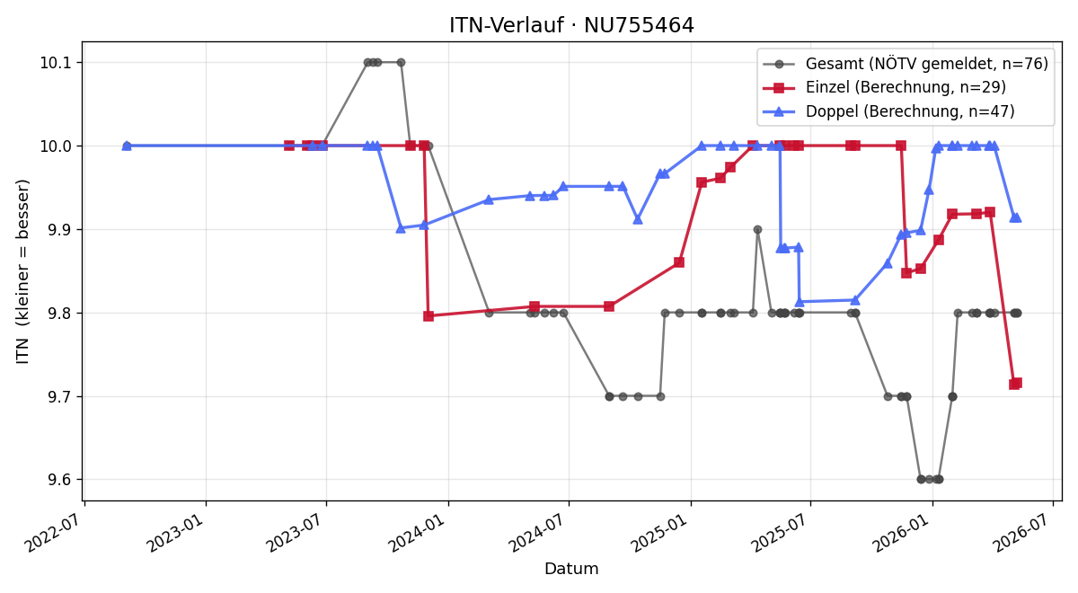 ITN-Verlauf Christian Rennhofer