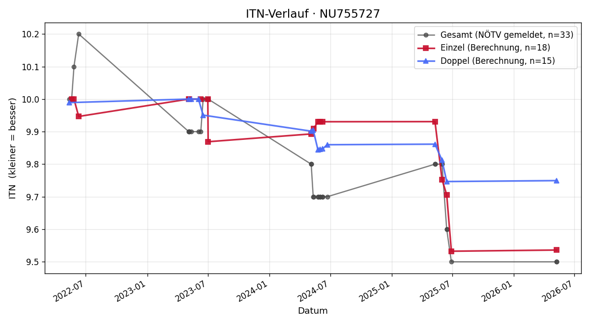 ITN-Verlauf Mariella Nitterl