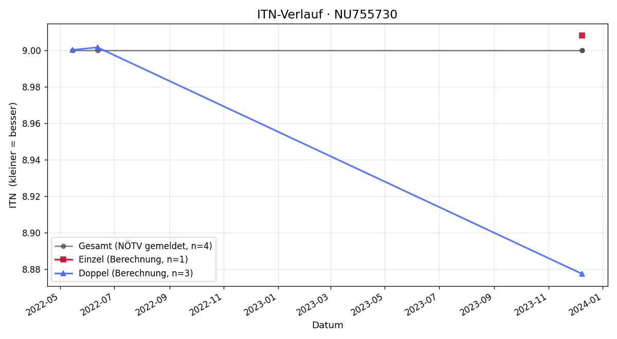 ITN-Verlauf Philipp Lebenbauer