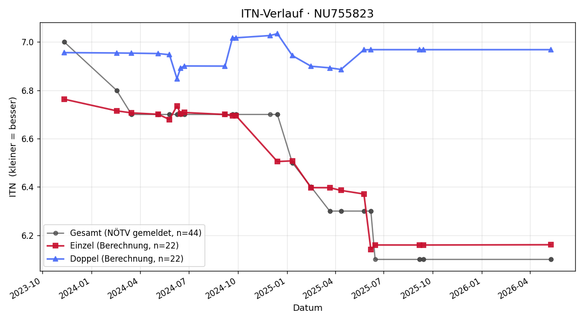 ITN-Verlauf Jochen Lindenthal