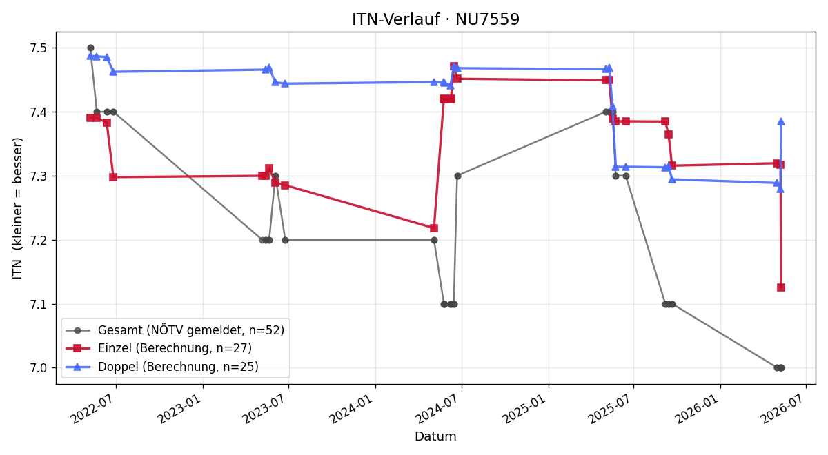 ITN-Verlauf Roland Wölfl