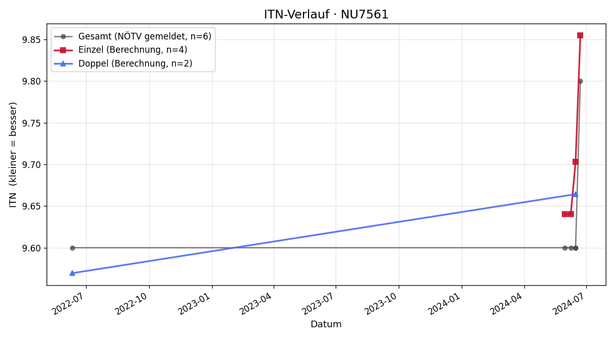 ITN-Verlauf Irmgard Leberl