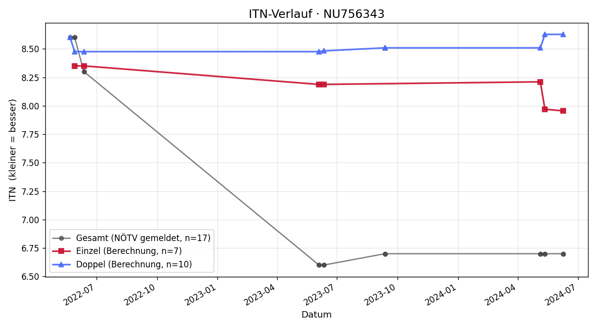 ITN-Verlauf Maximilian Mangi