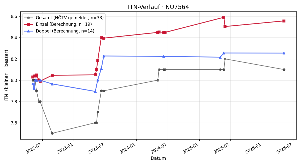 ITN-Verlauf Elisabeth Leingang