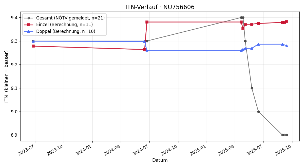 ITN-Verlauf Bernhard Henning
