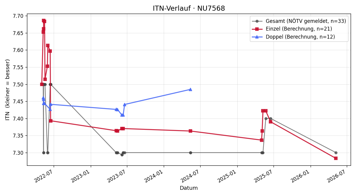 ITN-Verlauf Reinhard Schulz