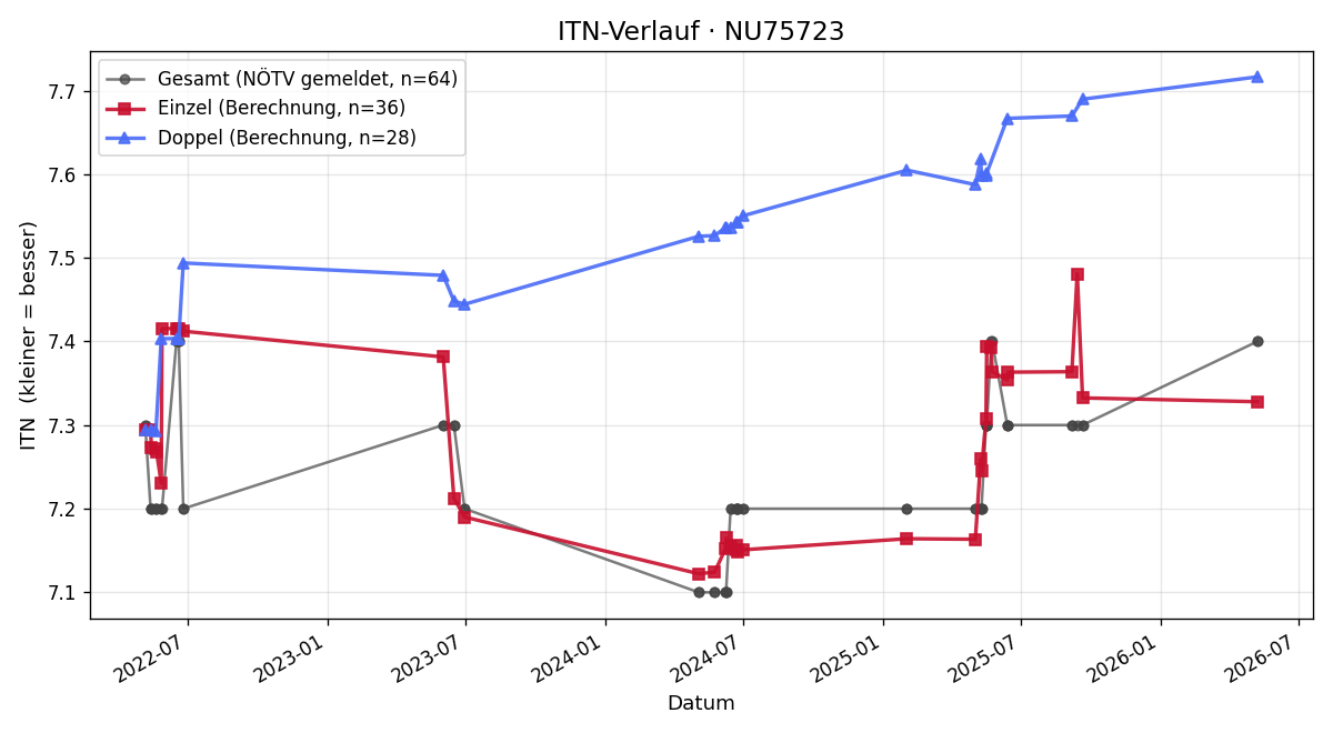 ITN-Verlauf Manfred Blachfellner