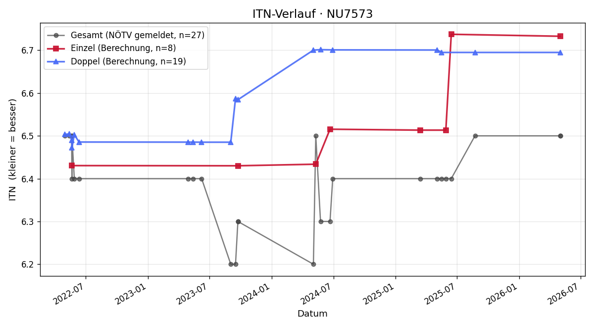 ITN-Verlauf Petra Ebert