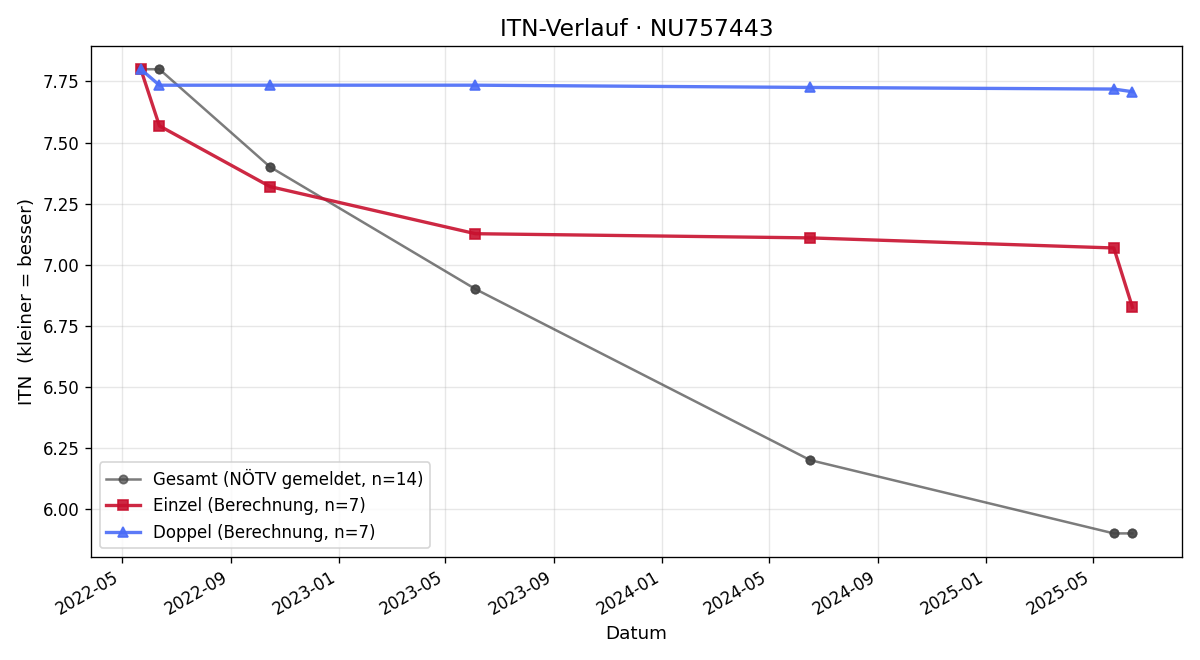 ITN-Verlauf Martin Simunic