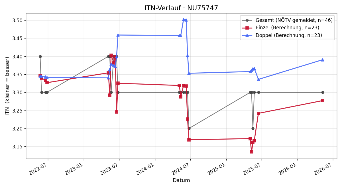 ITN-Verlauf Mathias Wagner