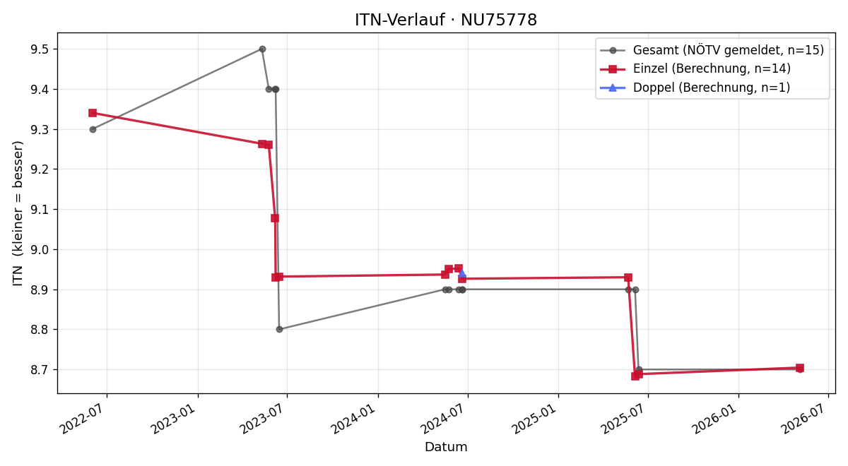 ITN-Verlauf Johann Loibl