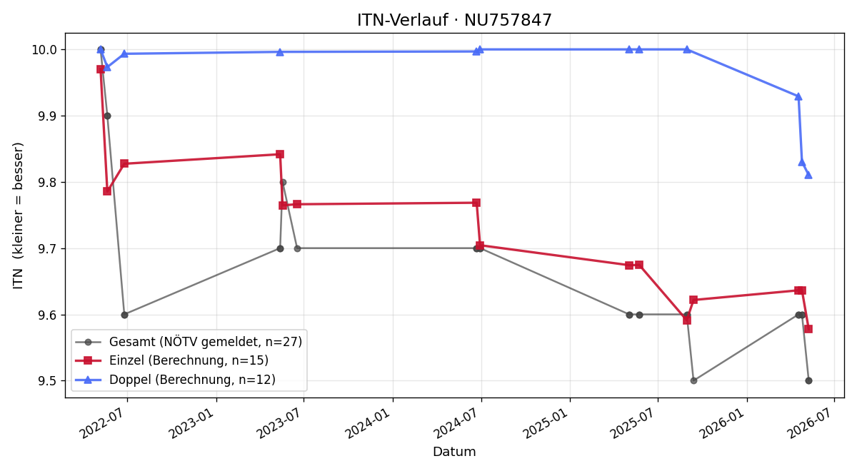 ITN-Verlauf Sandra Nagy