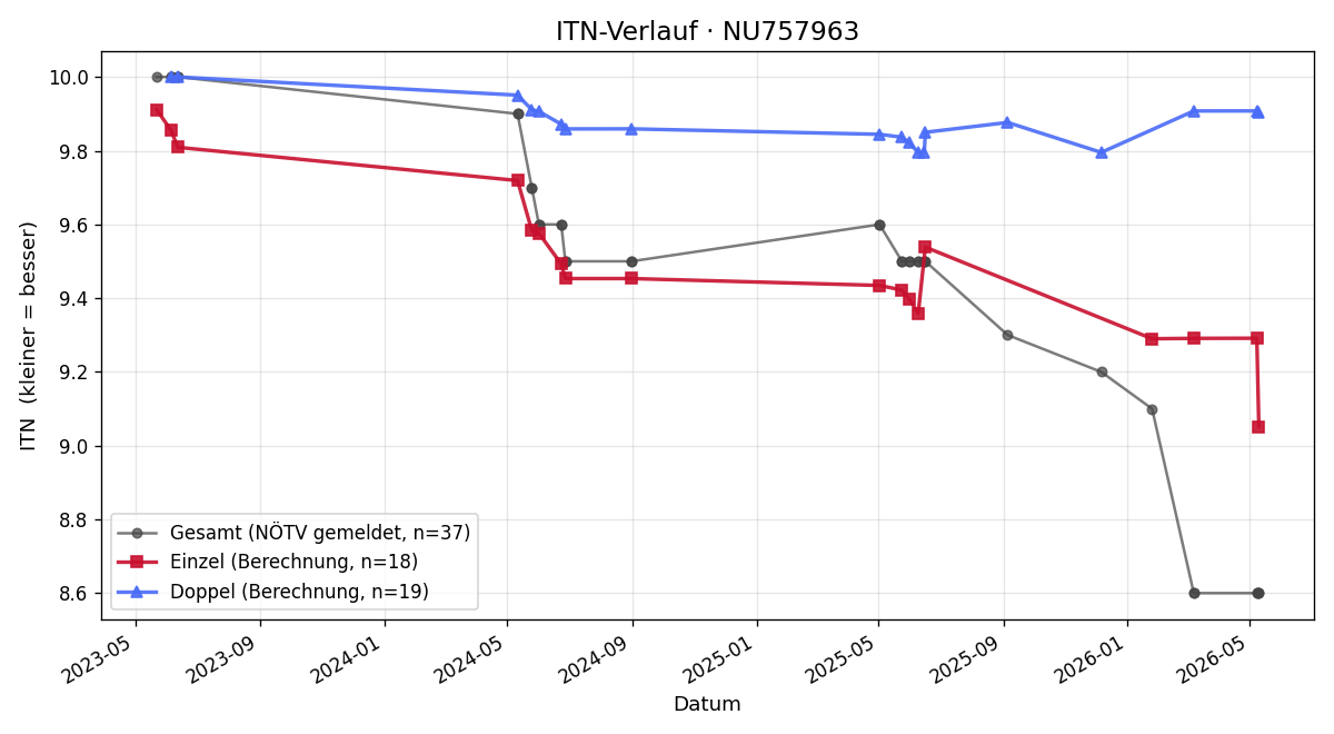ITN-Verlauf Maximilian Seibezeder