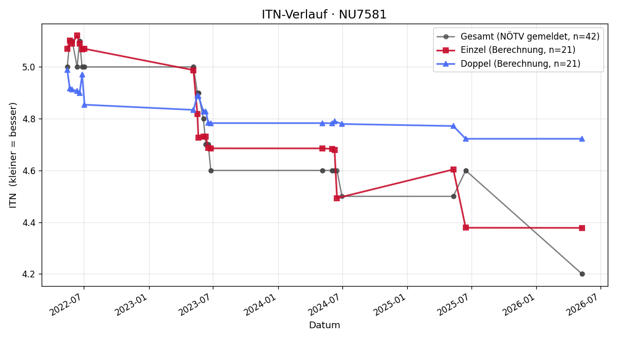 ITN-Verlauf Martin Sedletzky