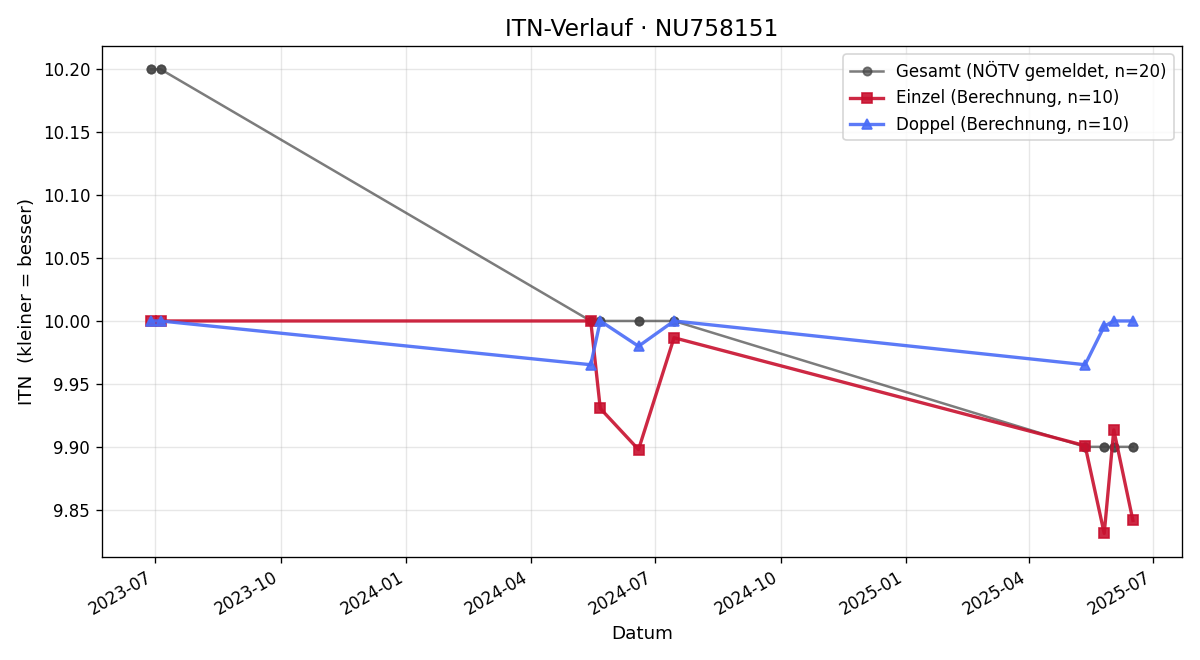 ITN-Verlauf Rafael Wagner