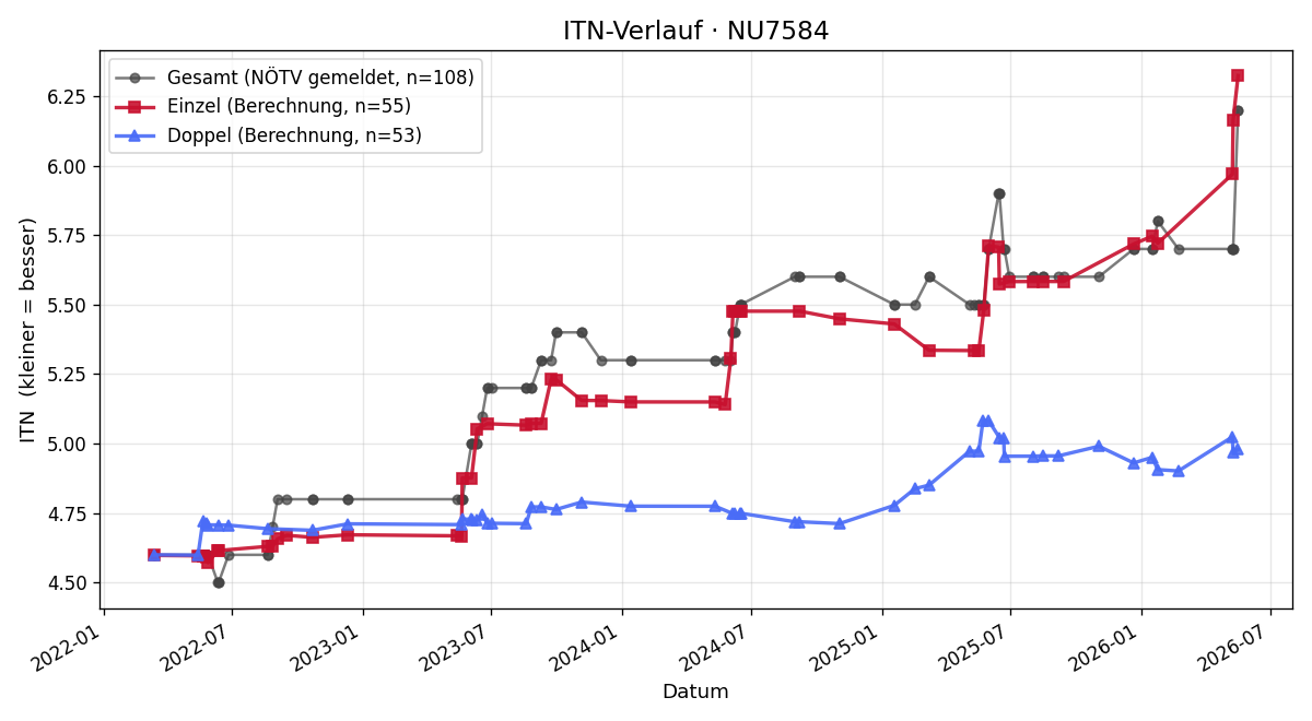 ITN-Verlauf Michael Komma