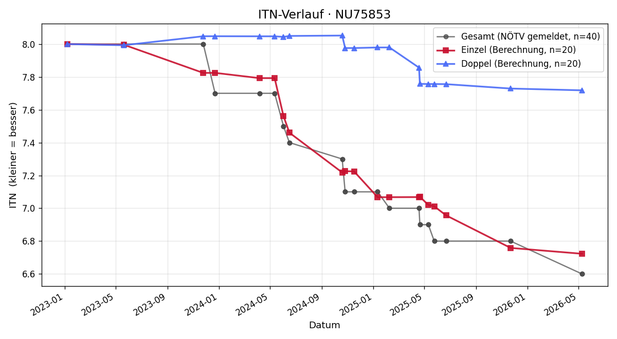 ITN-Verlauf Tim Schwartz
