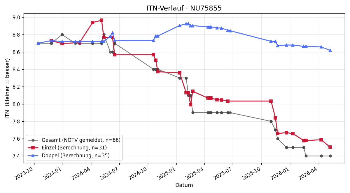ITN-Verlauf Tom Schwartz