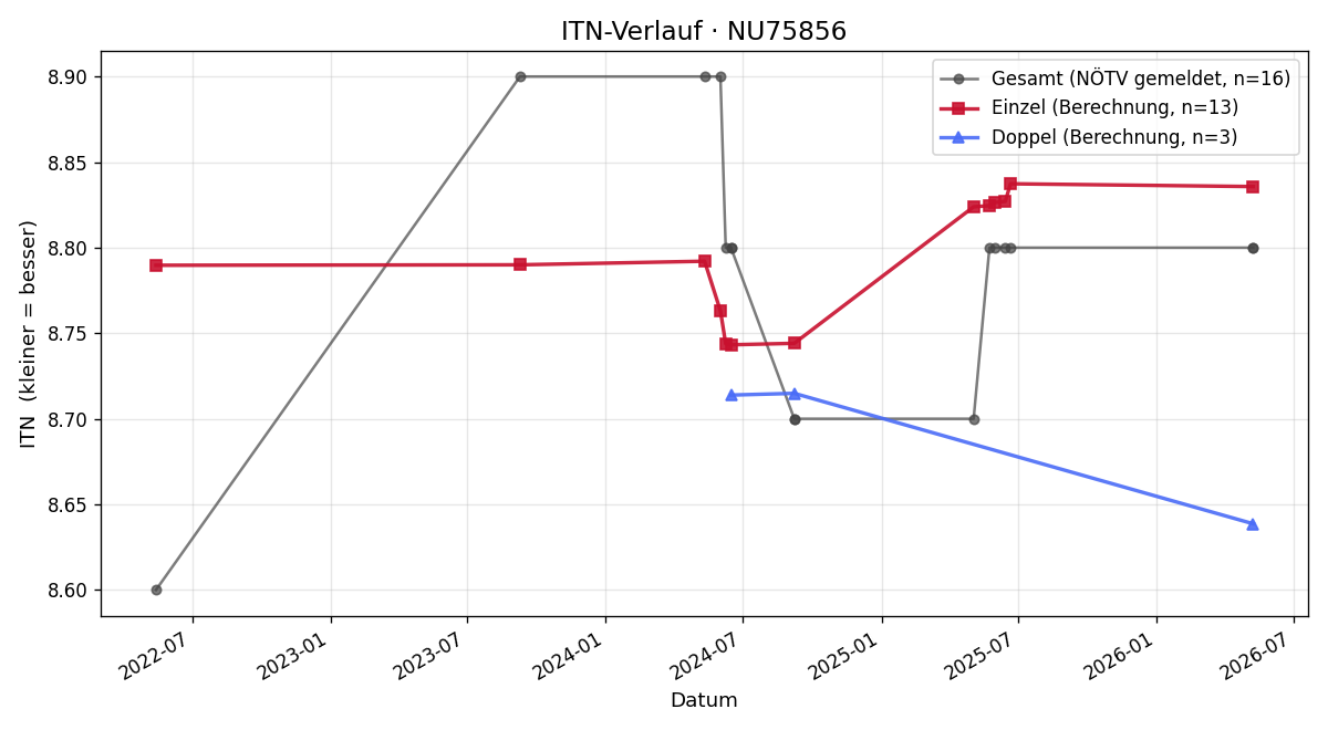 ITN-Verlauf Heide Kargl