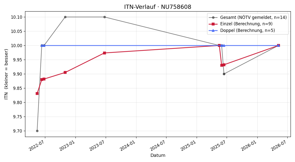 ITN-Verlauf Eva Karner