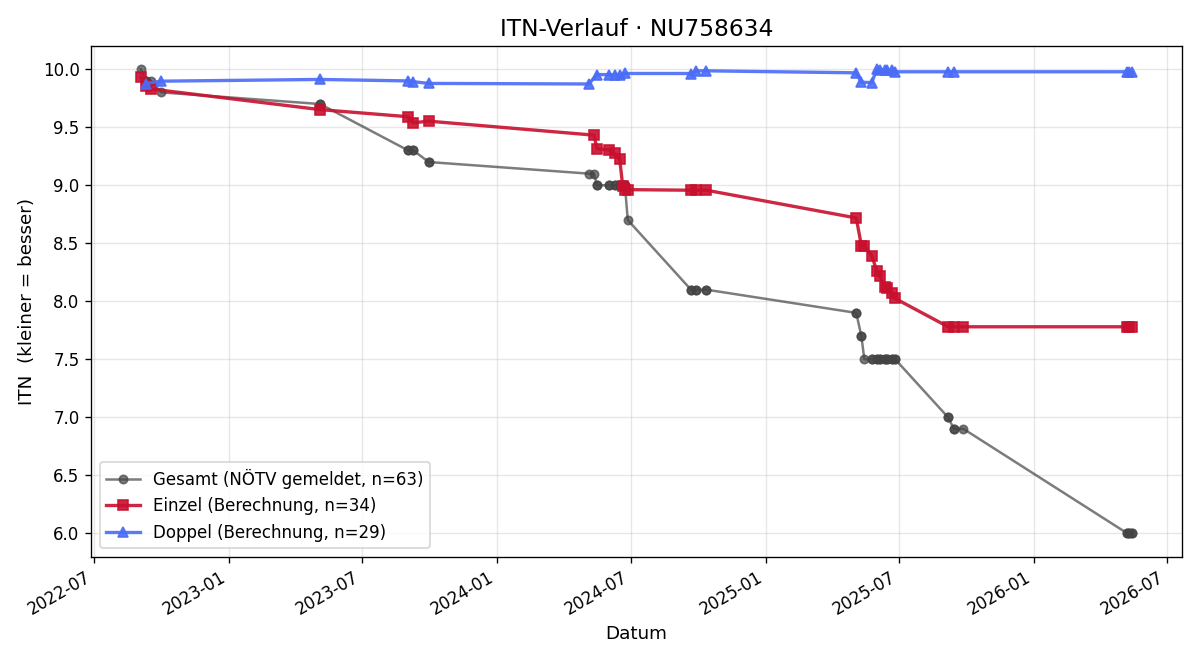 ITN-Verlauf Emil Grundner