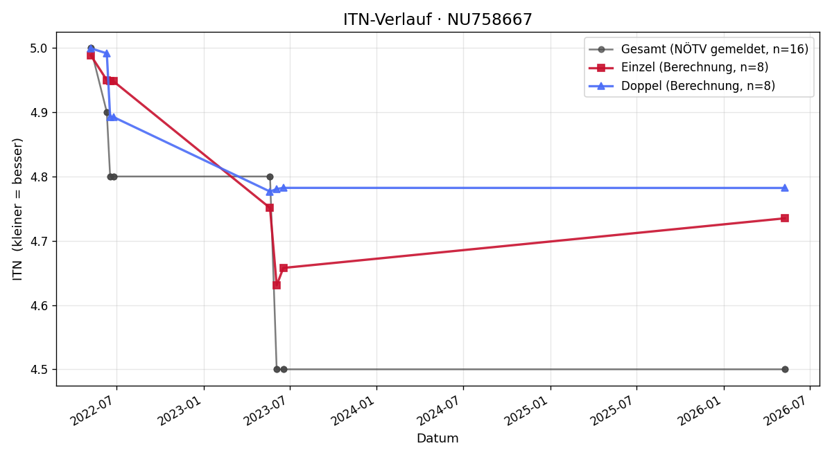 ITN-Verlauf Hubertus Weinzierl