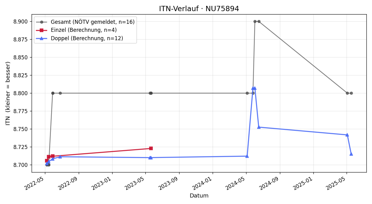 ITN-Verlauf Walter Schirl