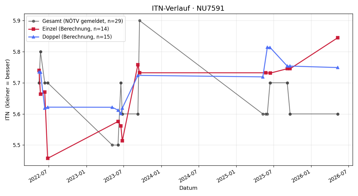 ITN-Verlauf Harald Winter