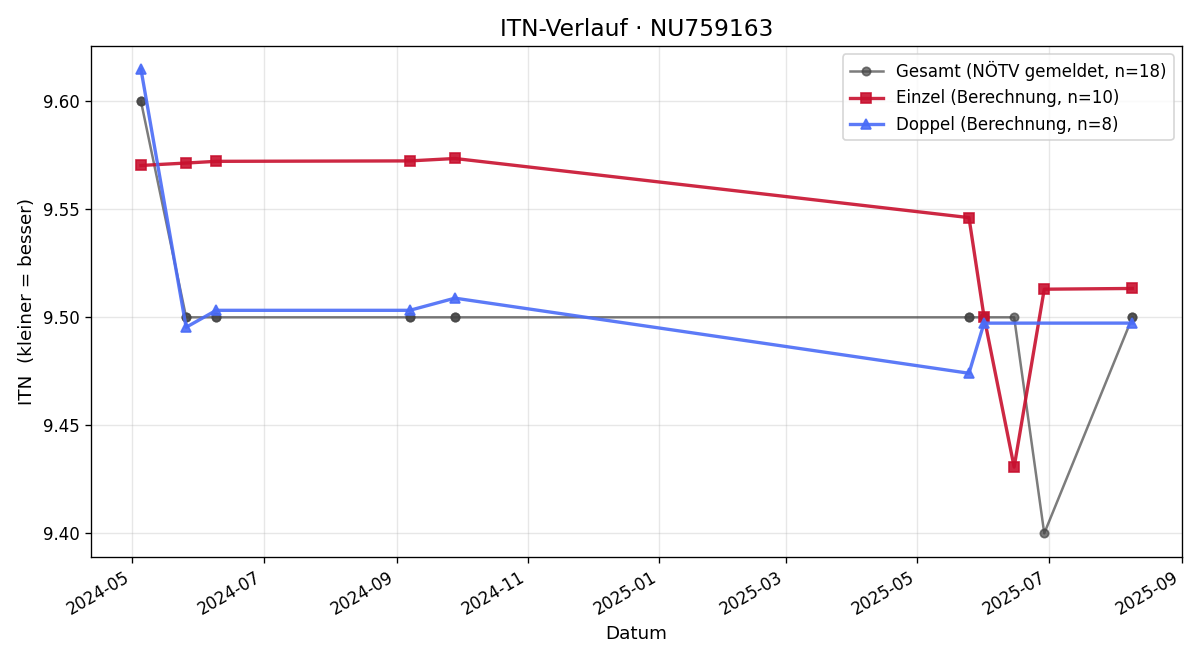 ITN-Verlauf Thomas Schadner