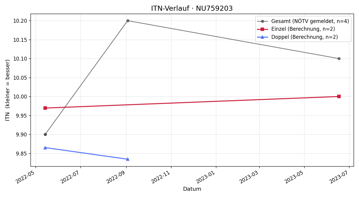 ITN-Verlauf Paul Hebauer