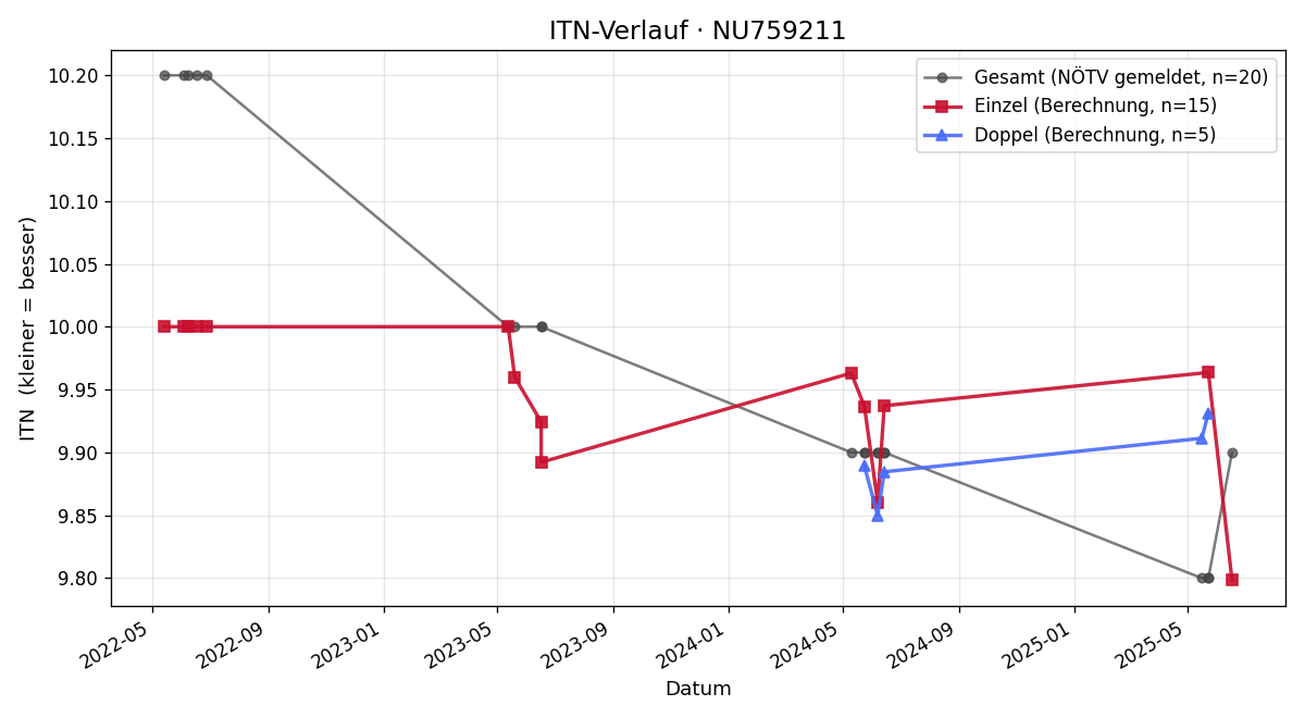 ITN-Verlauf Felix Bauer