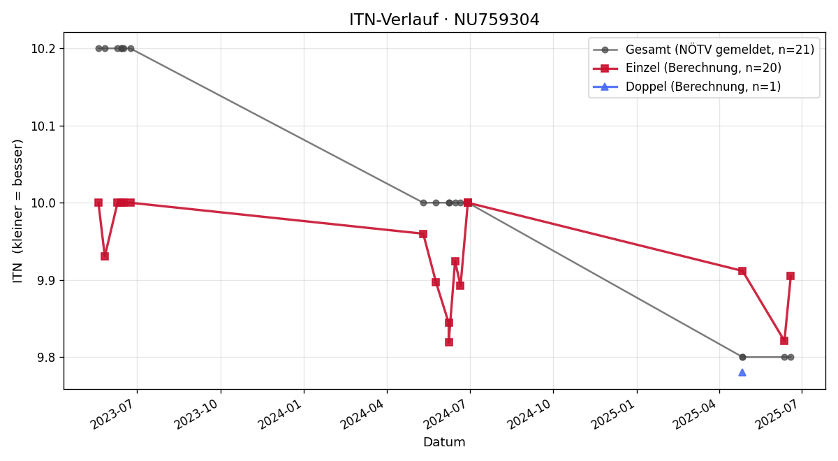ITN-Verlauf Benjamin Resch